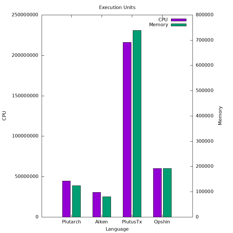 execution_units plot