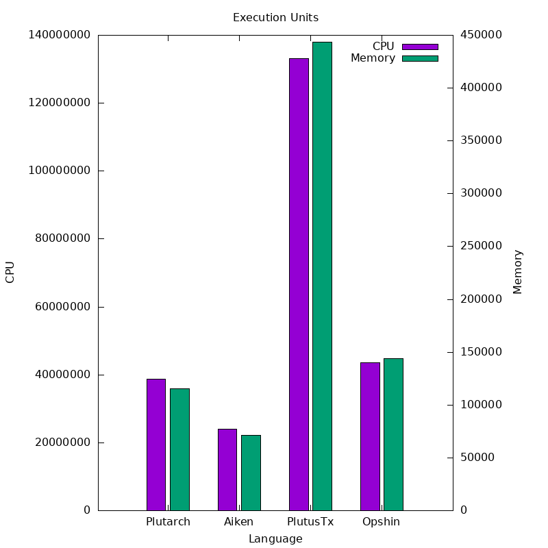 execution_units plot