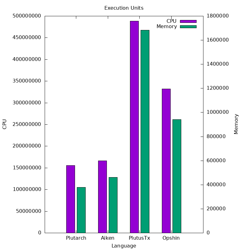 execution_units plot