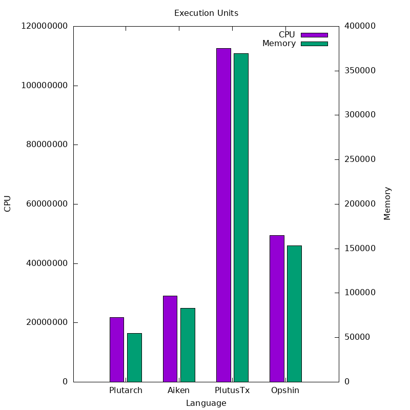 execution_units plot