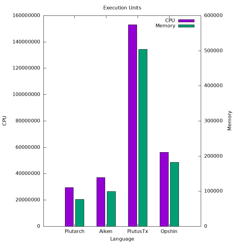 execution_units plot