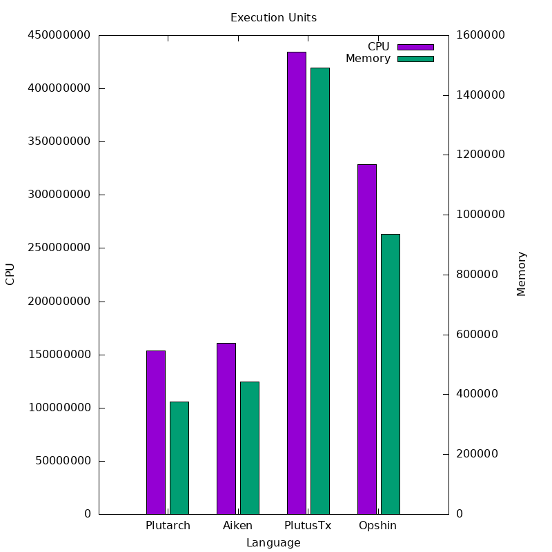 execution_units plot